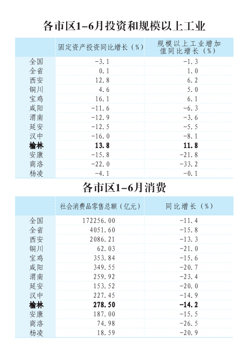 榆林上半年gdp