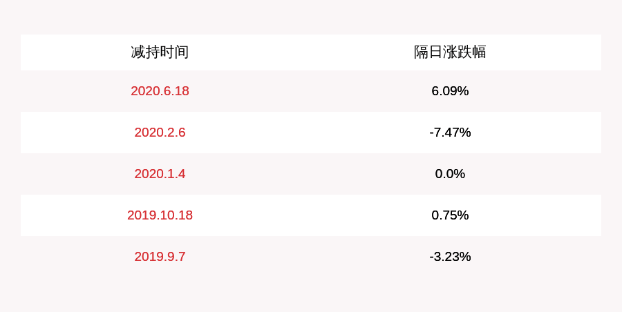 曾健辉|灵康药业：减持计划完成 股东陶灵刚共减持公司股份约713万股