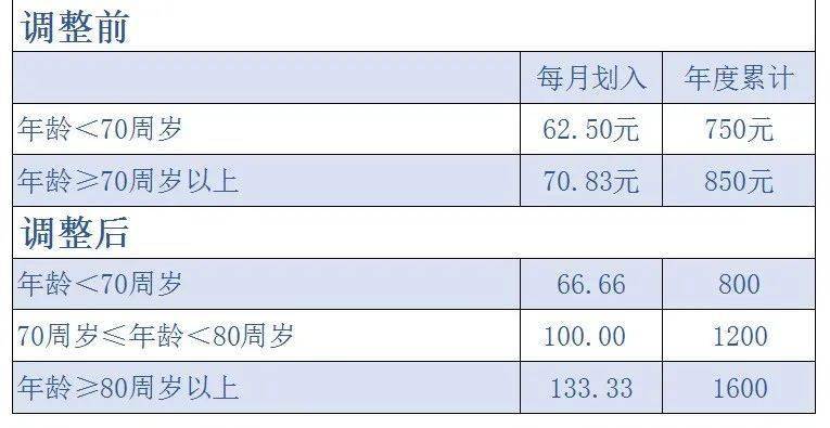 怎么查职工医保个人账户每个月 a998459b50df4009a0c3ceeecd51a2d2.jpeg