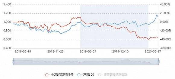 产品|淘股吧大V转战私募业绩滑铁卢？“十万起家恒毅1号”最新净值不足0.65