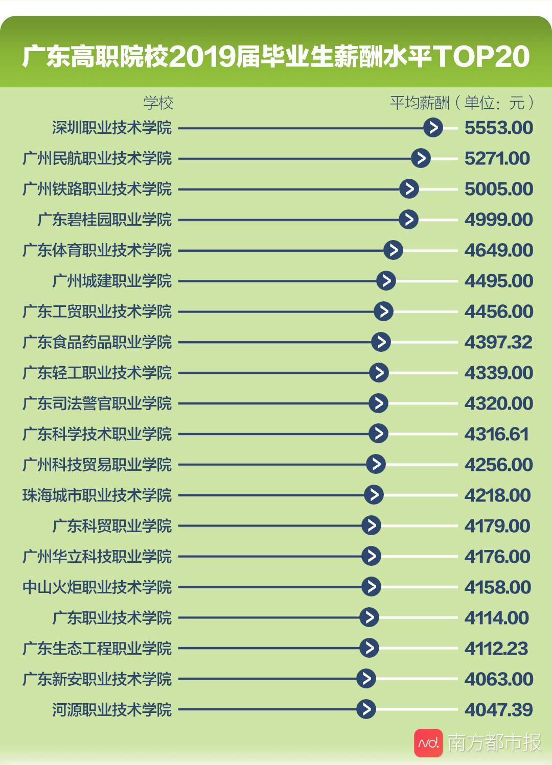 院校|专科职院填志愿必看！广东高职院校就业榜来了，薪酬最高还是它！