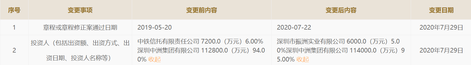 置地|中洲置地股权生变中铁信托退出 所持中洲控股2亿多股份已质押