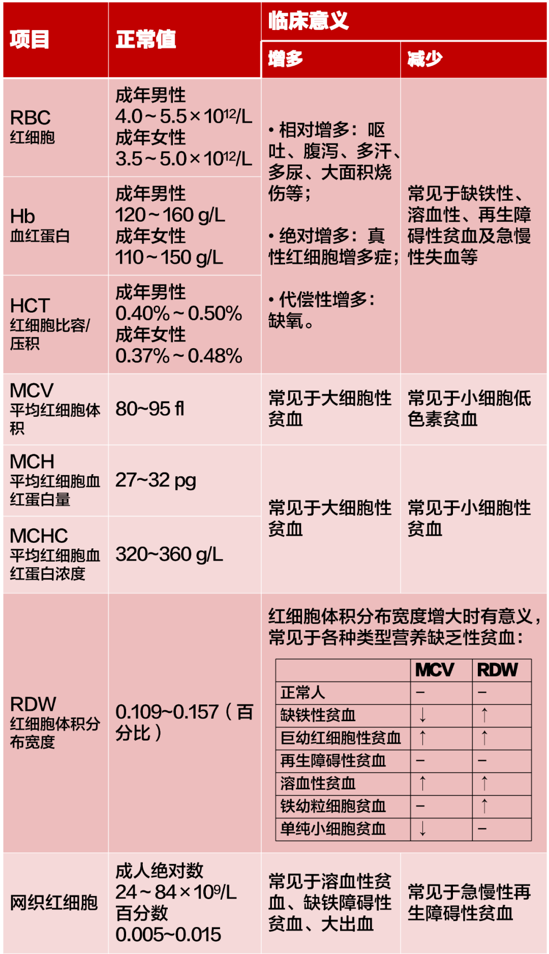 血常规只看贫血和感染?这 19 种解读需掌握