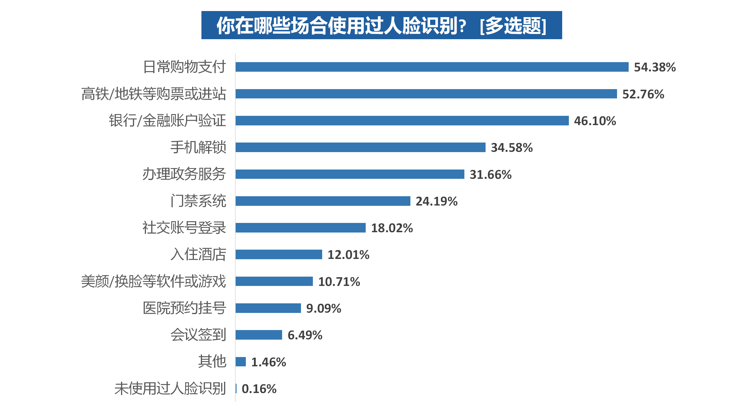技术|七成受访者时常使用人脸识别，九成人会采取措施防范人脸信息被盗