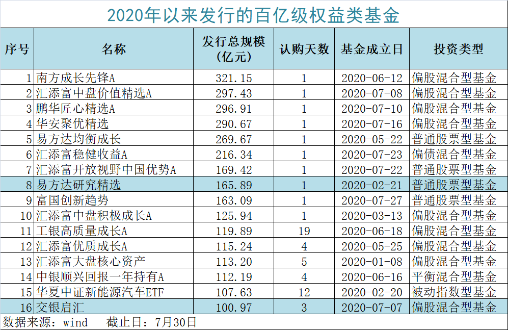 净赎回|新发1万亿！权益类基金＂买买买＂，到底多少净增资金？最新结论来了