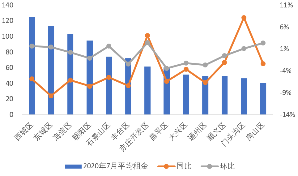 北京|7月北京租赁成交量回升，租金环比上涨2%