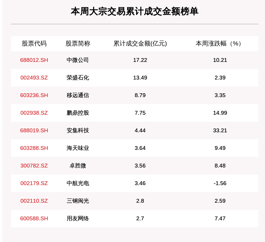 机构席位|揭秘本周大宗交易：741笔大宗交易成交177.6亿元，机构席位扫货这8只个股（附名单）