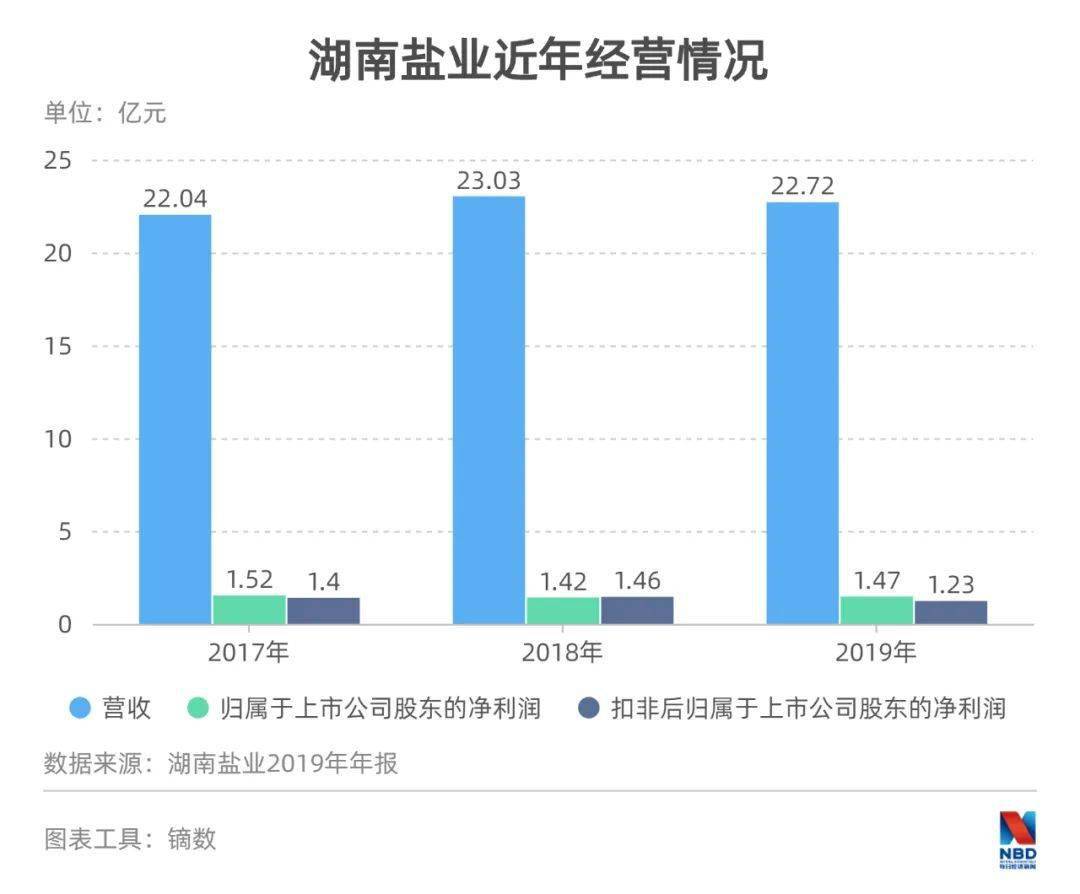 洗牌|湖南盐业董事长冯传良：行业洗牌得三年，希望奋力走出漩涡