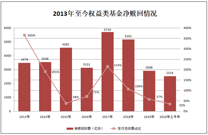 净赎回|新发1万亿！权益类基金＂买买买＂，到底多少净增资金？最新结论来了