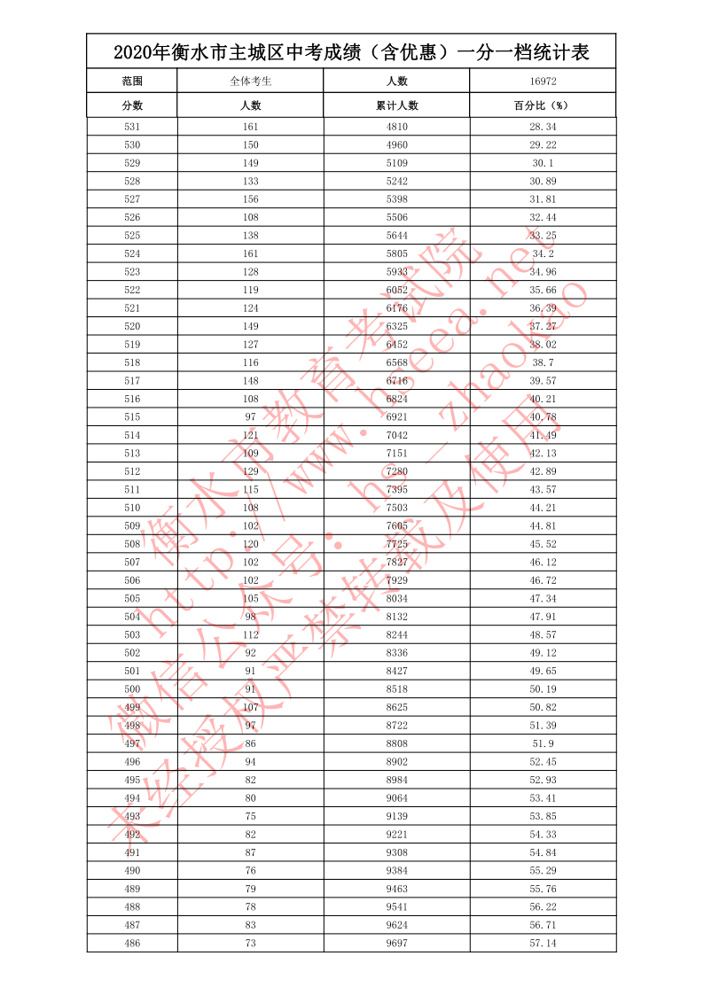 2020年河北省一分一_2020年衡水市主城区中考成绩(含优惠)一分一档统计表