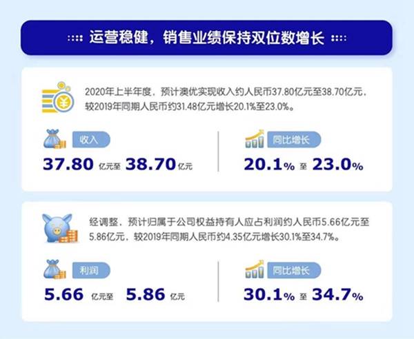 澳优|澳优发布半年报营收最高达38.7亿 研发创新持续升级