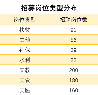 云南三支一扶成排名_云南三支一扶招募956人,非应届毕业生招录人数占比