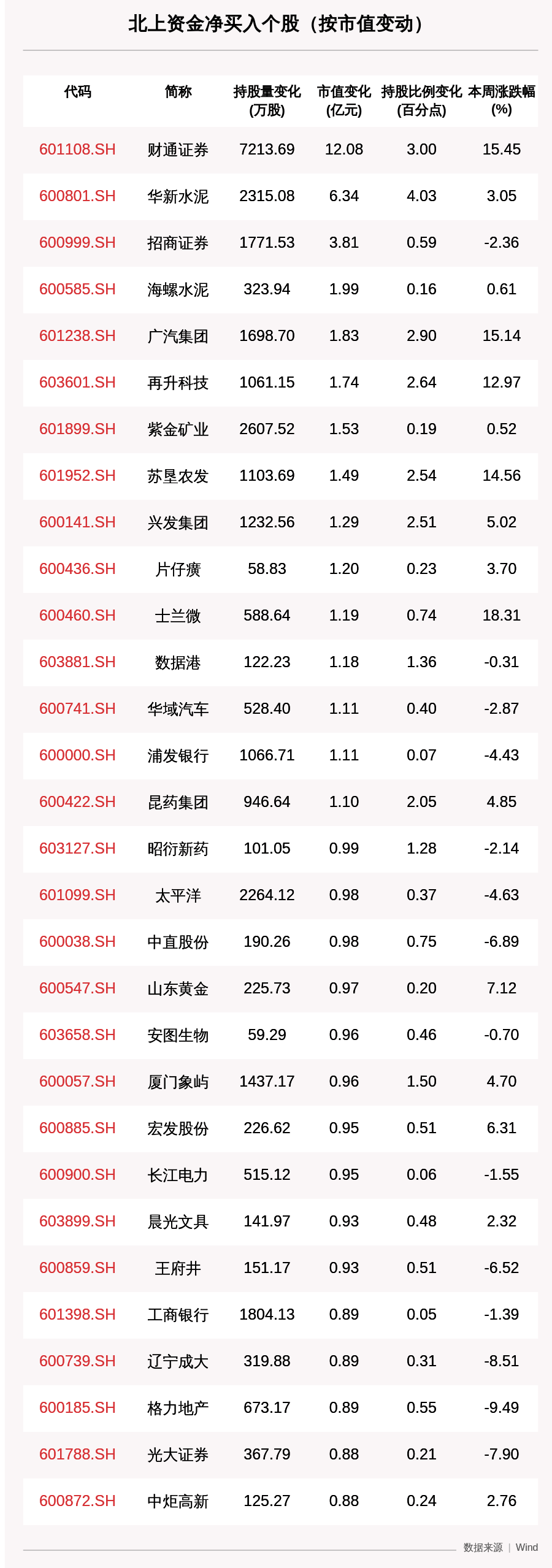 资金|一周沪深股通动向曝光：这30只个股净买入最多，财通证券、招商证券、华新水泥、海螺水泥上榜（附名单）