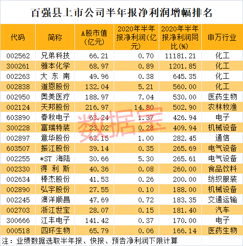 百强县|百强县A股公司排行榜出炉！合计市值抵得上特斯拉+美团+京东+网易+百度，江阴市蝉联榜首，国产芯片封测龙头竟诞生于此