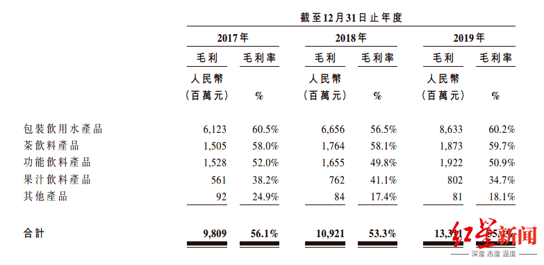 钟睒睒|卖水能赚多少钱？农夫山泉招股书终于透露了