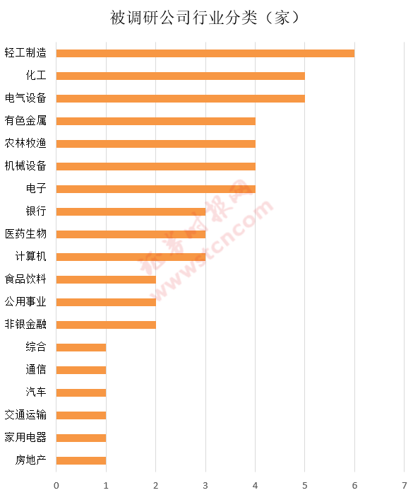 华夏|一周机构去哪儿？华夏基金、博时基金等调研了这些个股（名单）