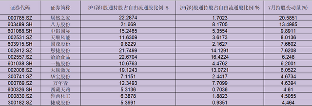 个股|A股7月跑赢全球主要股指，后市将如何演绎
