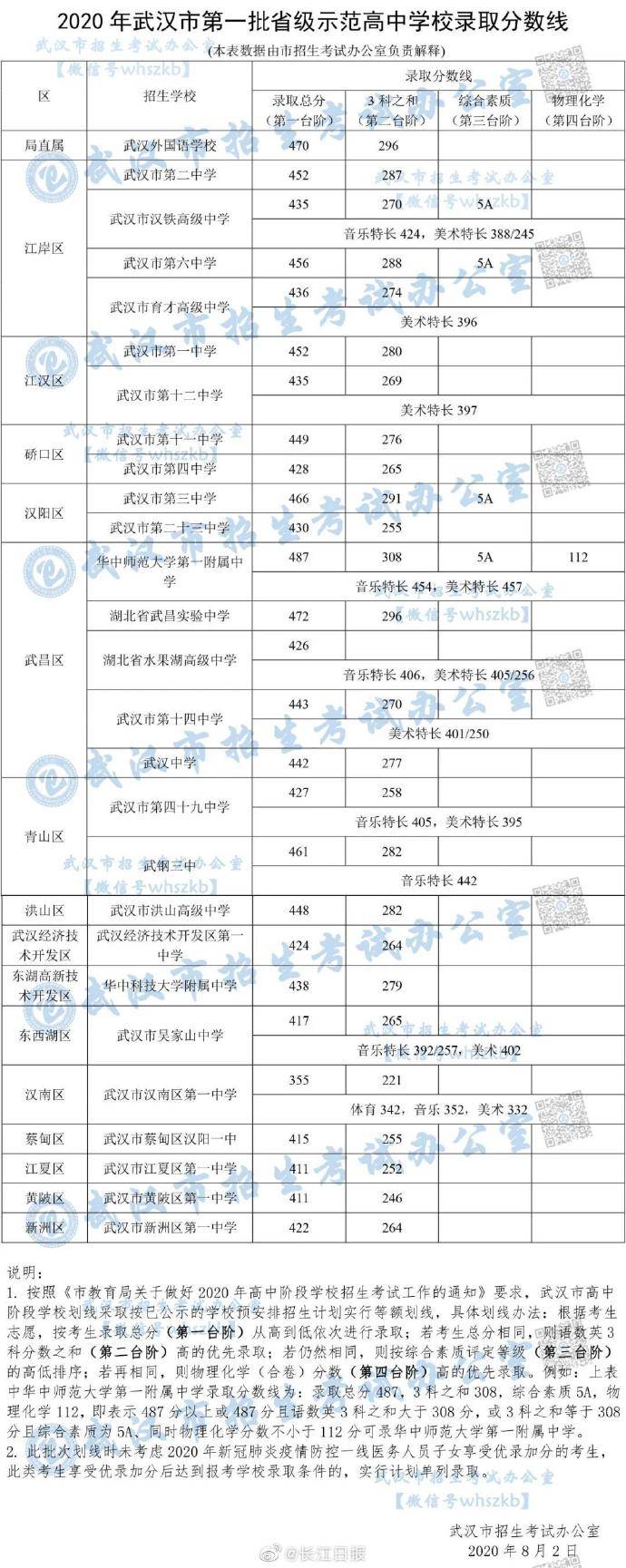 武汉市|2020年武汉市第一批省级示范高中学校录取分数线