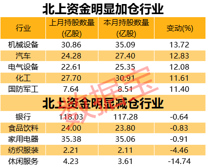 巨头|北上资金出逃名单来了！4000亿免税巨头遭大减持，9股套现超10亿