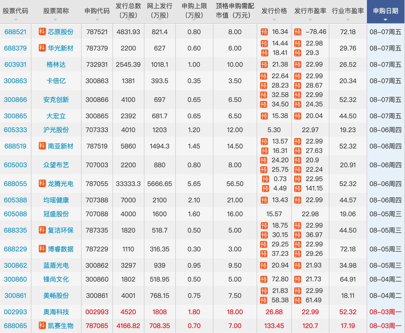 生物|下周19只新股连发，首批创业板注册制新股不容错过，这只股中一签或赚10万元！