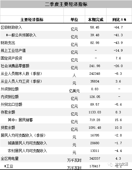 武清区gdp2020_武清GDP排名,位列天津第一军团!