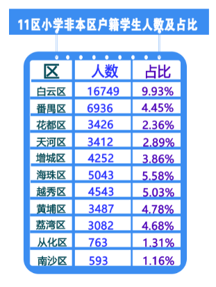 广州|广州新小六家长注意！明年老三区小升初人数减少 有6区增加过千