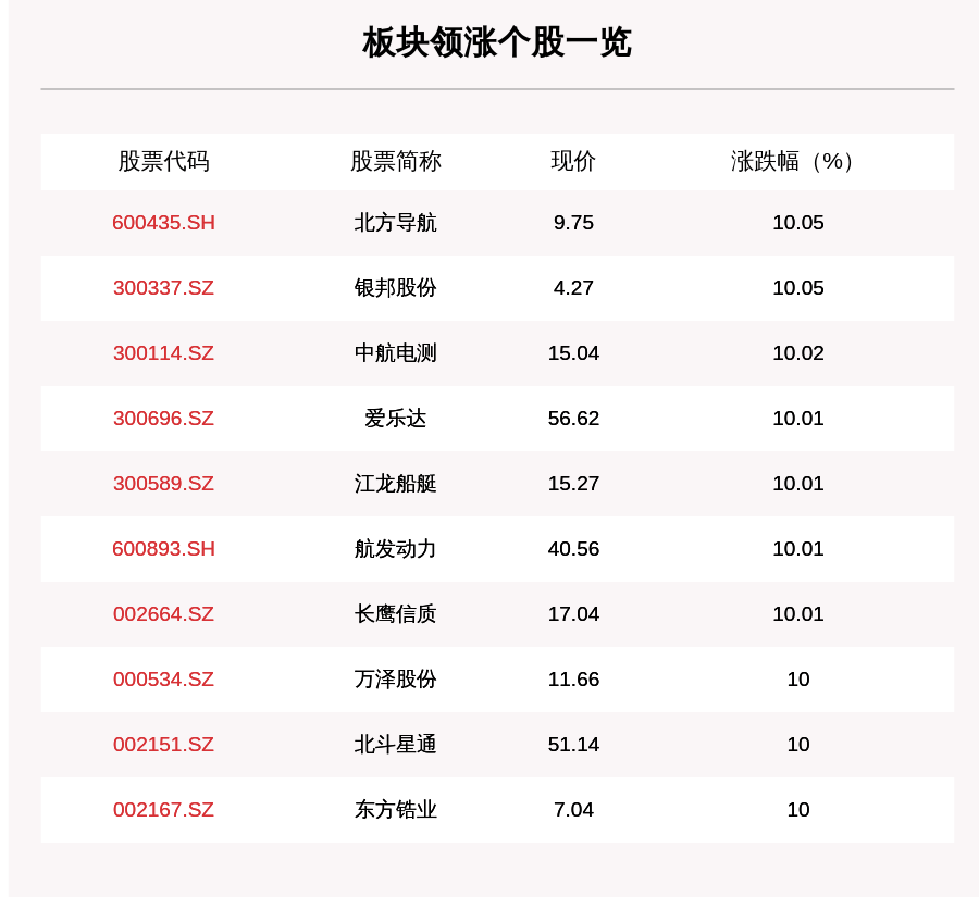 投资|军工板块走强，265只个股上涨，北方导航上涨10.05%