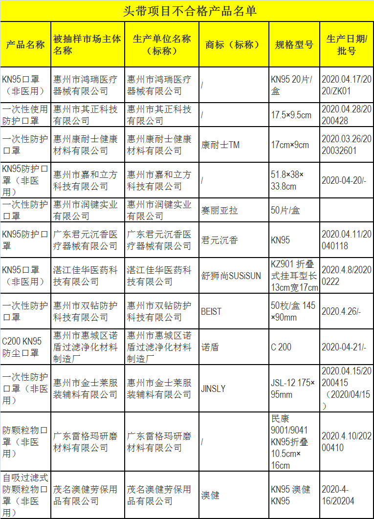 项目|快自查！过滤效率、防护效果不达标…这174批次口罩不合格！