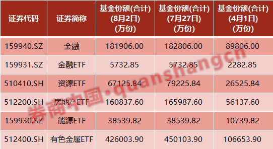 券商|重磅信号！强周期ETF份额集体暴增，牛市旗手更获六大同行＂捧场＂！增量资金持续入市，8月风口在哪儿