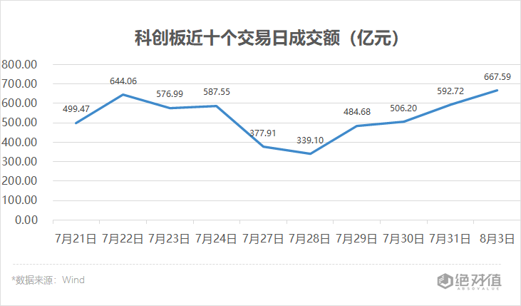 涨幅高达|科创板收评 | 科创50大涨7%，仅4股收跌！