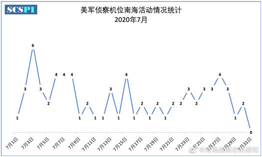 美军|＂兴风作浪＂！7月，美军近70架次大型侦察机在南海活动