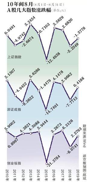 影响市场|A股7月涨11% 8月走势如何？