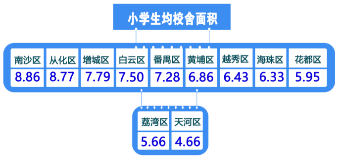 广州|广州新小六家长注意！明年老三区小升初人数减少 有6区增加过千