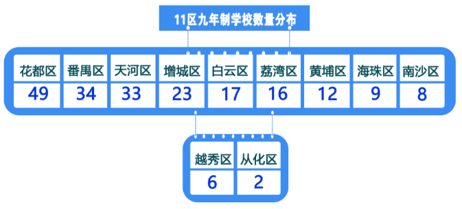 广州|广州新小六家长注意！明年老三区小升初人数减少 有6区增加过千