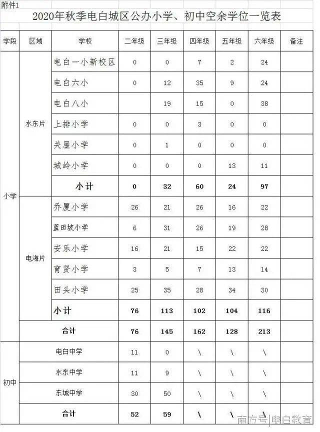 电白电城2020人口有多少_广东茂名电白电城红灯