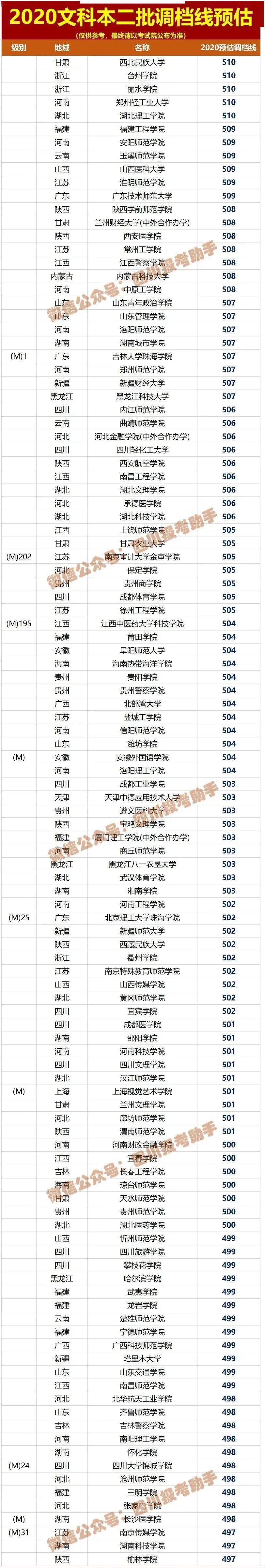文理|文理都有！被录取后不去报到，有何影响？这回终于说清楚了参考！2020四川高考本二批各院校调档线预估