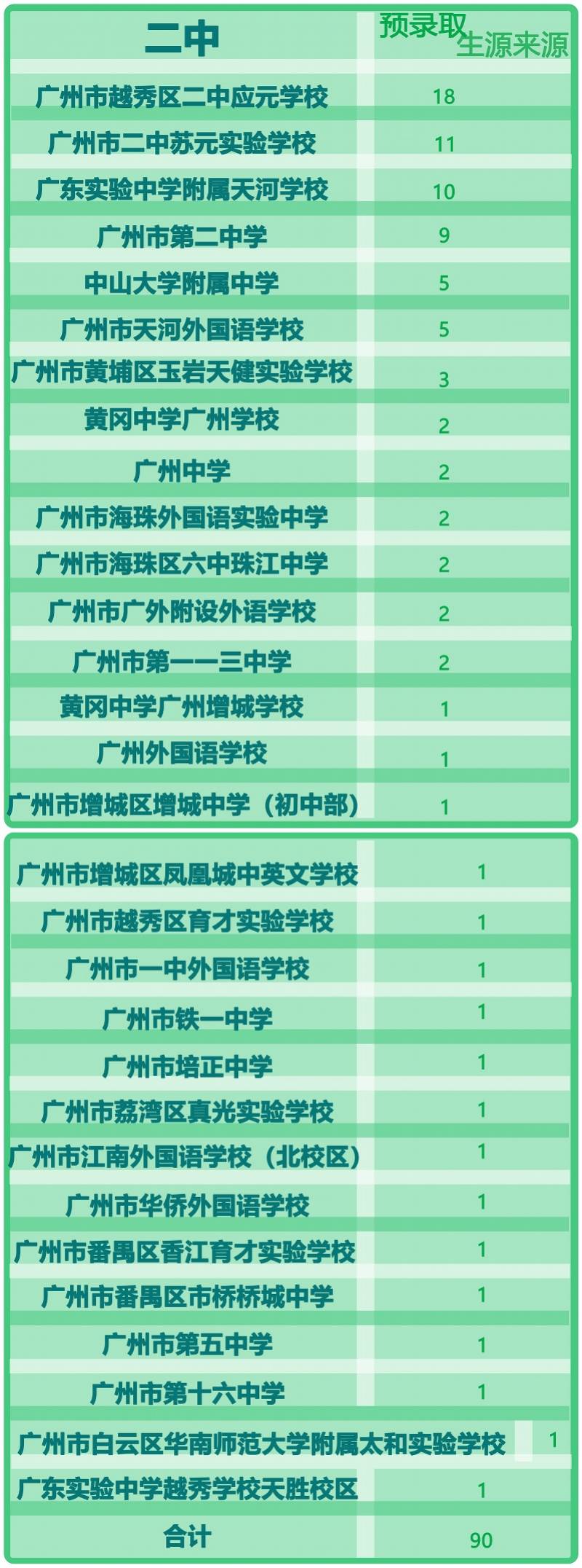 成生源|华附自主招生近6成生源来自本校 育实是广大附中最大生源地