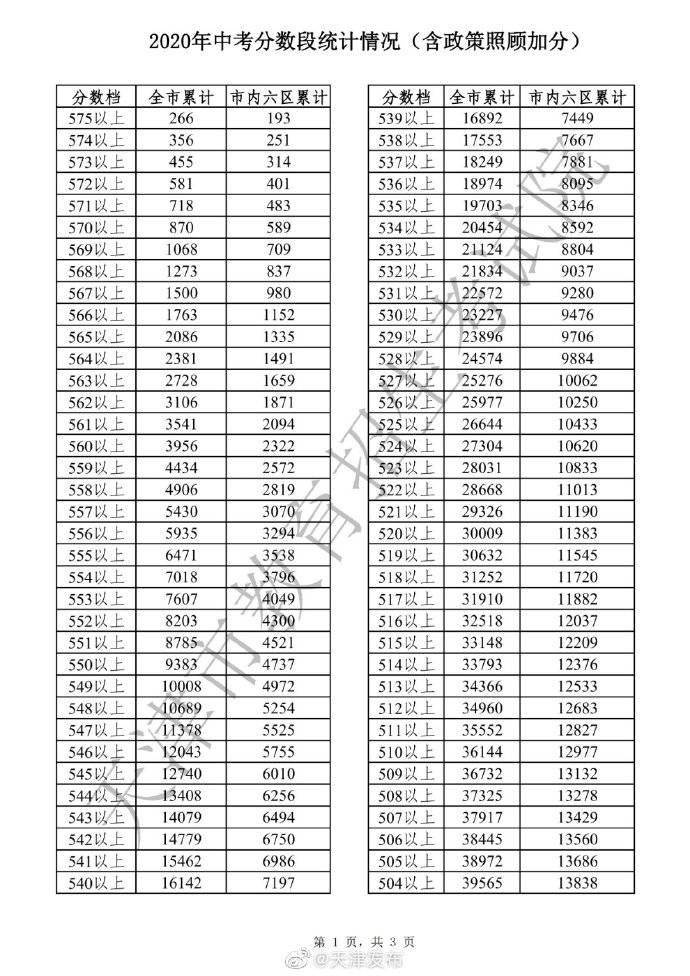 2020年中考分数段公布全市总平均分422.59分