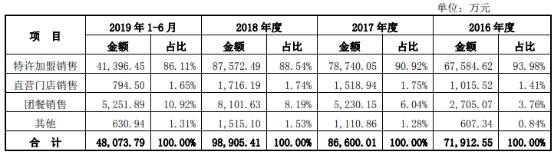 刘会平|中饮股份净利增速甩营收5遭处罚 依赖加盟员工频流失