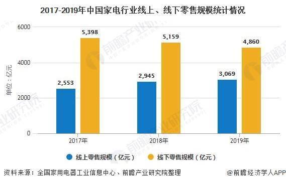 2020年中国家电行业市场现状及竞争格局分析 线上集中度高,线下竞争