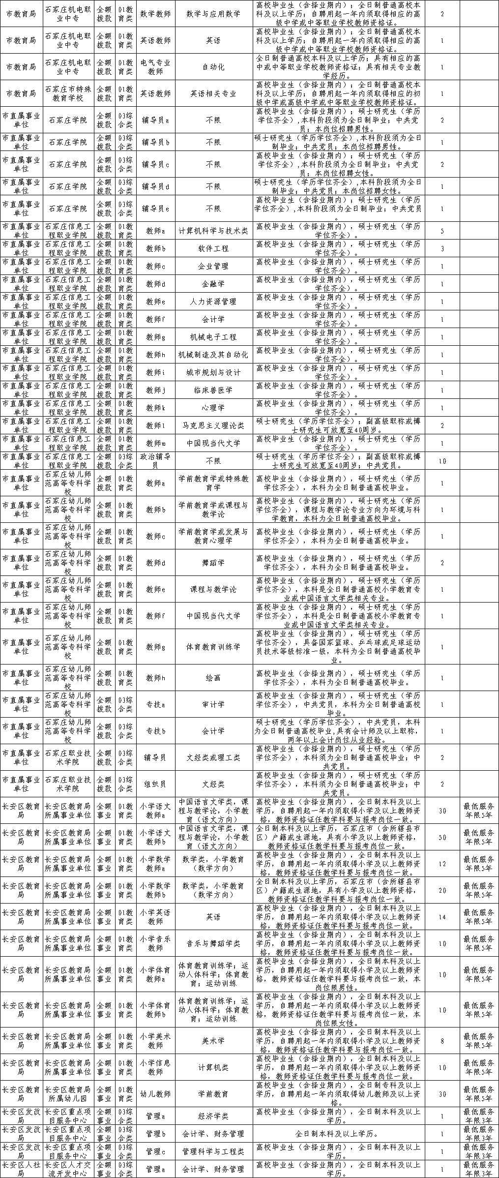 招聘信息表_重点关注 厦门多家医院新一波招聘来了(2)