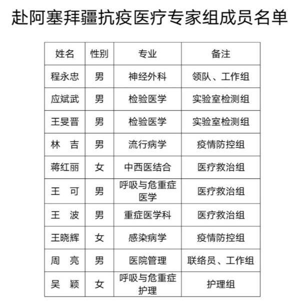 防控|援阿塞拜疆抗疫专家队4日从成都出发