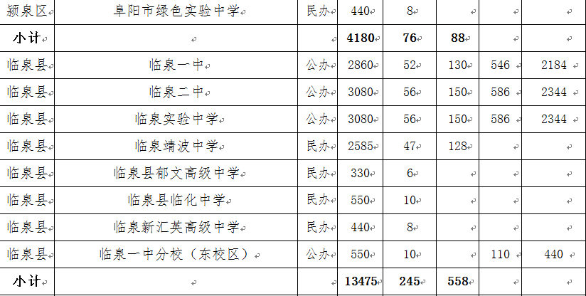 2020年阜阳普通高中招生计划出炉收藏