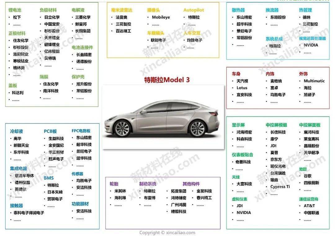 新能源汽车产业链全景图 特斯拉model3产业链全景图