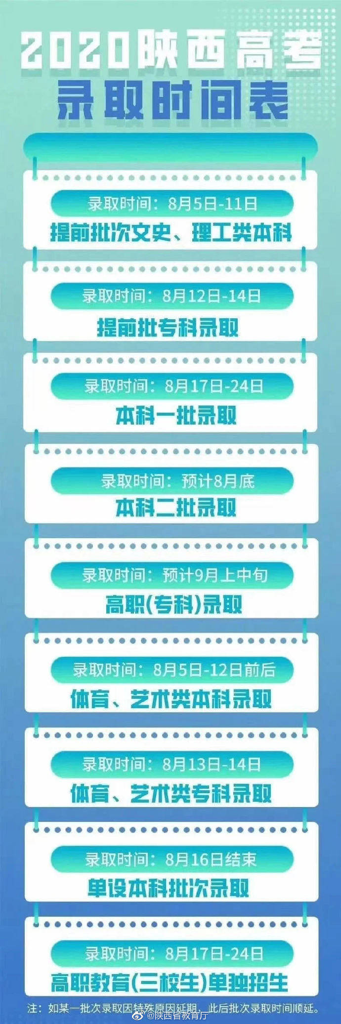 陕西|陕西：明起，高考开始网上录取