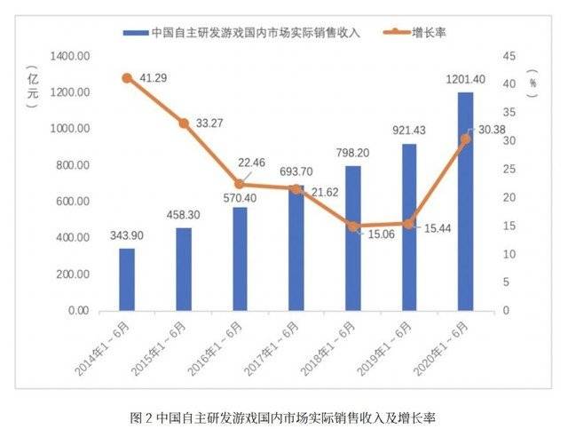 中国游戏产业的gdp_2016中国游戏产业报告发布 全年收入1655.7亿