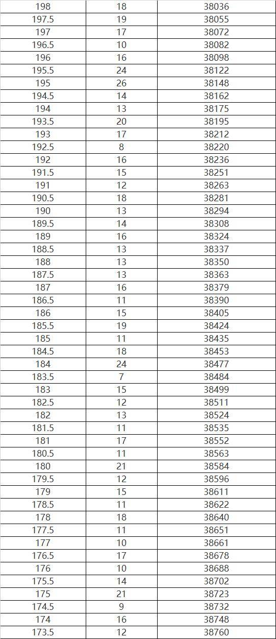 哈尔滨|哈尔滨市2020年市区报考高中考生总成绩位次表发布