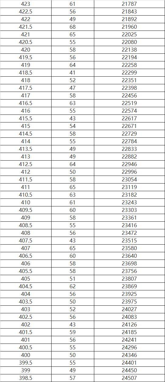 哈尔滨|哈尔滨市2020年市区报考高中考生总成绩位次表发布