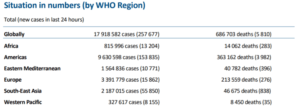区域|世卫组织：全球新冠肺炎新增257677例 疫情仍在加速蔓延