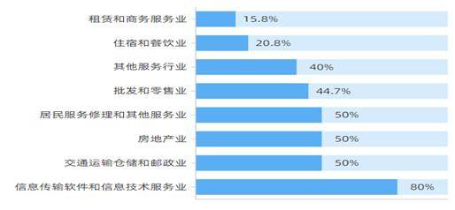 营业|平稳复苏！黑龙江：超九成被调查服务业企业恢复营业！